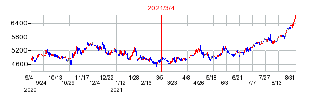 2021年3月4日 16:41前後のの株価チャート